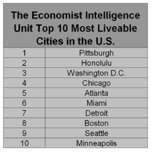 pittsburgh most livable city