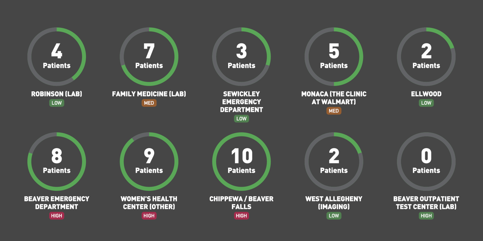 Heritage Valley Health System patient activity monitor