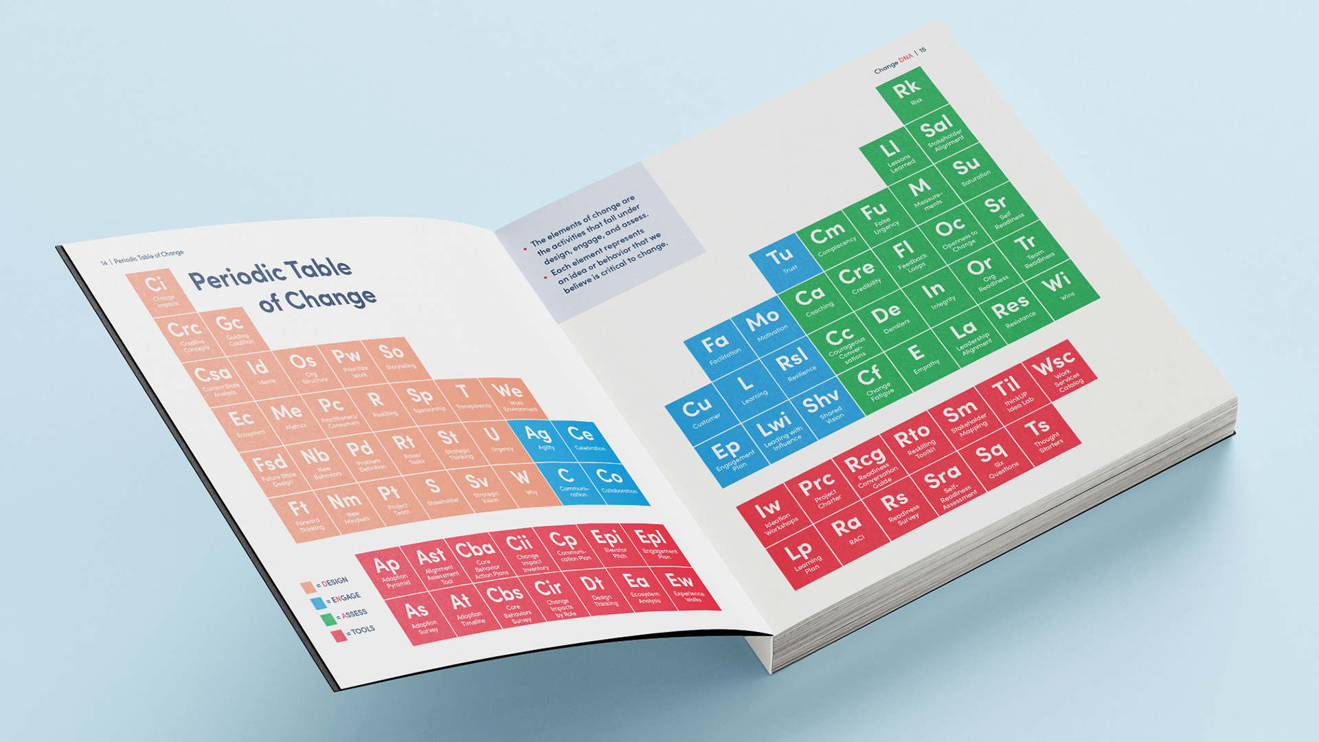 Highmark Health Change DNA periodic table graphic