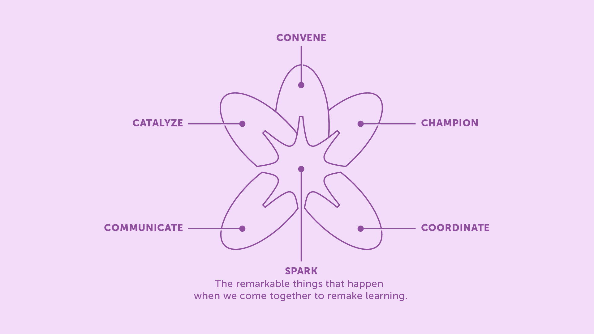 Remake Learning new logo breakdown